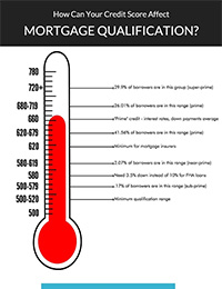 How Can Your Credit Score Affect Mortgage Qualification infographic