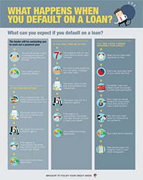 What Happens When You Default on a Loan infographic