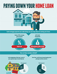 Paying Down Your Home Loan infographic